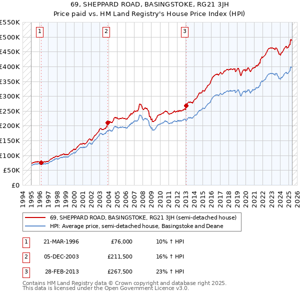 69, SHEPPARD ROAD, BASINGSTOKE, RG21 3JH: Price paid vs HM Land Registry's House Price Index