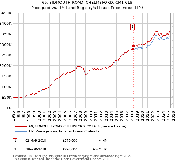 69, SIDMOUTH ROAD, CHELMSFORD, CM1 6LS: Price paid vs HM Land Registry's House Price Index