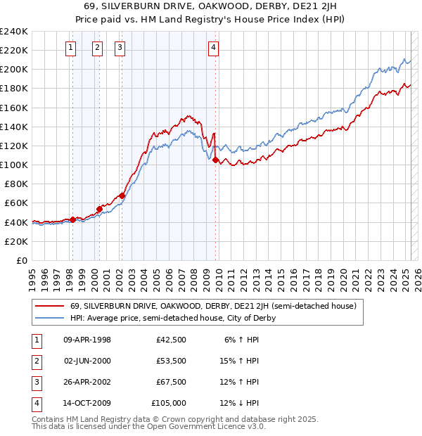 69, SILVERBURN DRIVE, OAKWOOD, DERBY, DE21 2JH: Price paid vs HM Land Registry's House Price Index