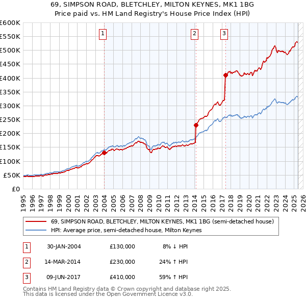69, SIMPSON ROAD, BLETCHLEY, MILTON KEYNES, MK1 1BG: Price paid vs HM Land Registry's House Price Index
