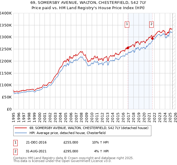 69, SOMERSBY AVENUE, WALTON, CHESTERFIELD, S42 7LY: Price paid vs HM Land Registry's House Price Index