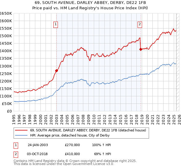 69, SOUTH AVENUE, DARLEY ABBEY, DERBY, DE22 1FB: Price paid vs HM Land Registry's House Price Index