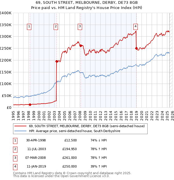 69, SOUTH STREET, MELBOURNE, DERBY, DE73 8GB: Price paid vs HM Land Registry's House Price Index