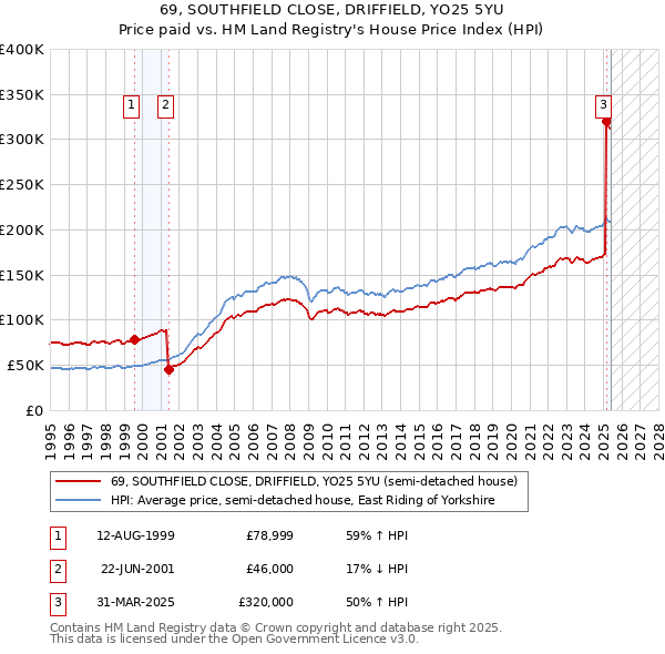 69, SOUTHFIELD CLOSE, DRIFFIELD, YO25 5YU: Price paid vs HM Land Registry's House Price Index