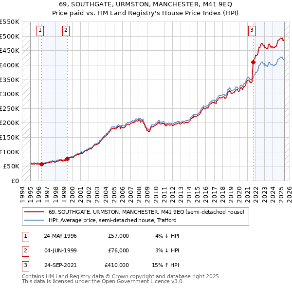 69, SOUTHGATE, URMSTON, MANCHESTER, M41 9EQ: Price paid vs HM Land Registry's House Price Index