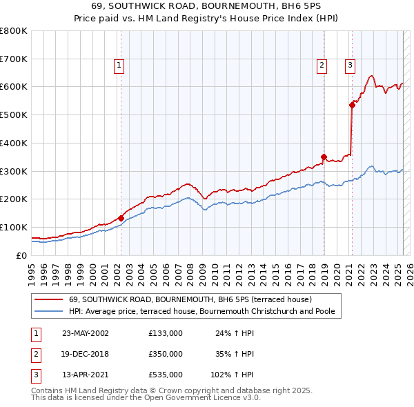 69, SOUTHWICK ROAD, BOURNEMOUTH, BH6 5PS: Price paid vs HM Land Registry's House Price Index