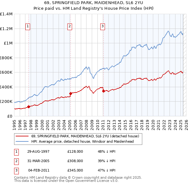 69, SPRINGFIELD PARK, MAIDENHEAD, SL6 2YU: Price paid vs HM Land Registry's House Price Index