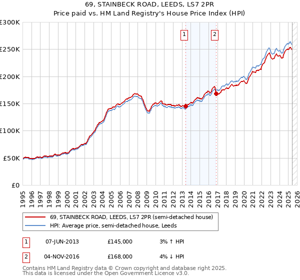 69, STAINBECK ROAD, LEEDS, LS7 2PR: Price paid vs HM Land Registry's House Price Index