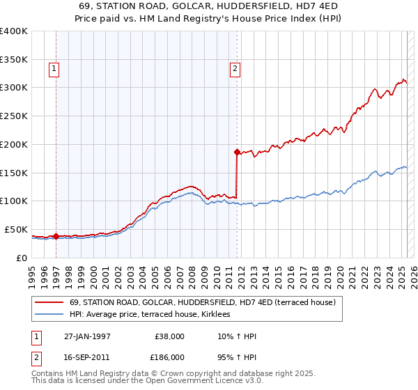 69, STATION ROAD, GOLCAR, HUDDERSFIELD, HD7 4ED: Price paid vs HM Land Registry's House Price Index