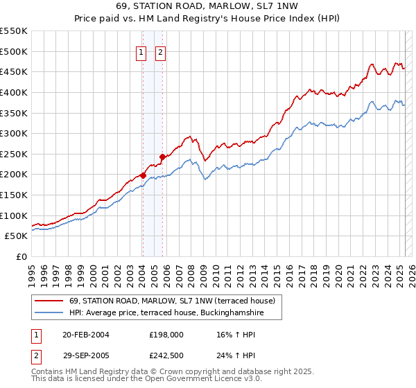 69, STATION ROAD, MARLOW, SL7 1NW: Price paid vs HM Land Registry's House Price Index