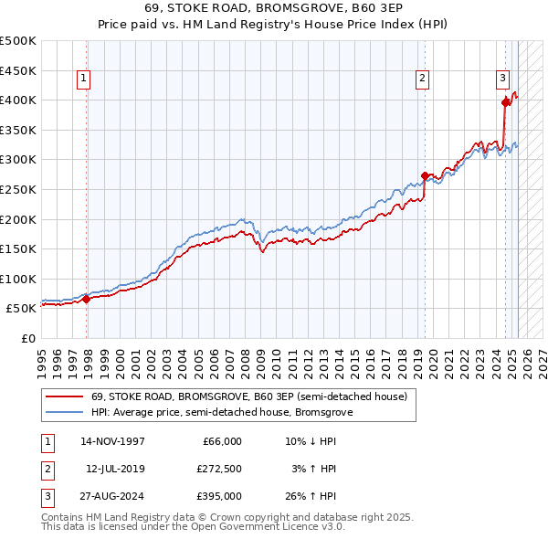 69, STOKE ROAD, BROMSGROVE, B60 3EP: Price paid vs HM Land Registry's House Price Index