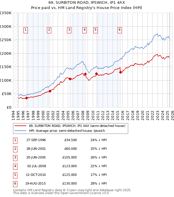 69, SURBITON ROAD, IPSWICH, IP1 4AX: Price paid vs HM Land Registry's House Price Index