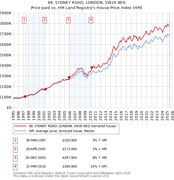 69, SYDNEY ROAD, LONDON, SW20 8EG: Price paid vs HM Land Registry's House Price Index
