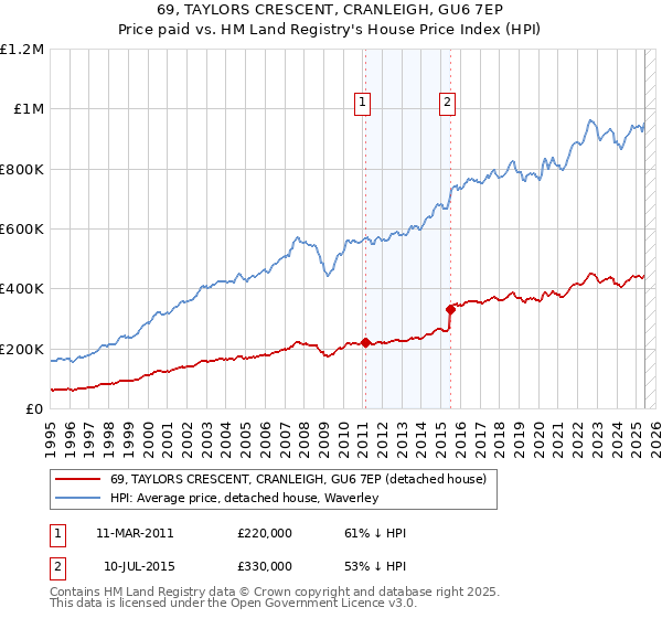 69, TAYLORS CRESCENT, CRANLEIGH, GU6 7EP: Price paid vs HM Land Registry's House Price Index