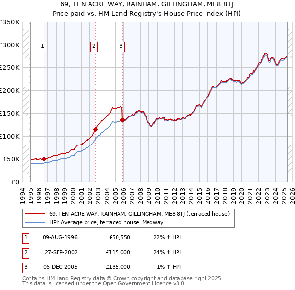 69, TEN ACRE WAY, RAINHAM, GILLINGHAM, ME8 8TJ: Price paid vs HM Land Registry's House Price Index