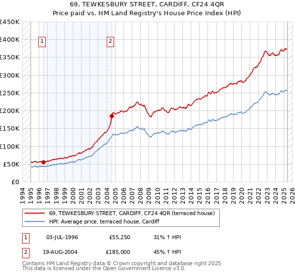 69, TEWKESBURY STREET, CARDIFF, CF24 4QR: Price paid vs HM Land Registry's House Price Index