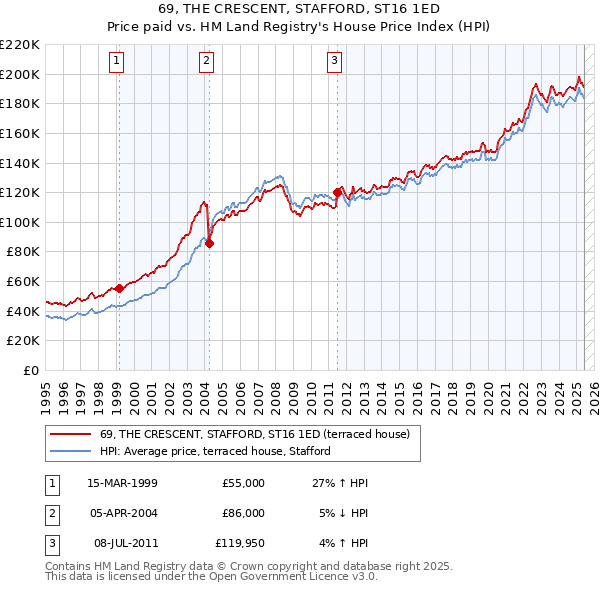 69, THE CRESCENT, STAFFORD, ST16 1ED: Price paid vs HM Land Registry's House Price Index