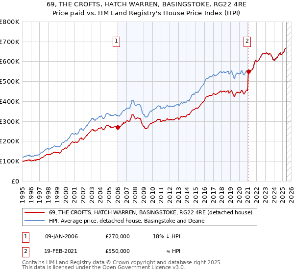 69, THE CROFTS, HATCH WARREN, BASINGSTOKE, RG22 4RE: Price paid vs HM Land Registry's House Price Index