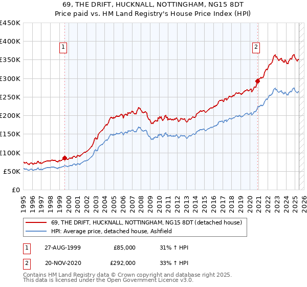 69, THE DRIFT, HUCKNALL, NOTTINGHAM, NG15 8DT: Price paid vs HM Land Registry's House Price Index