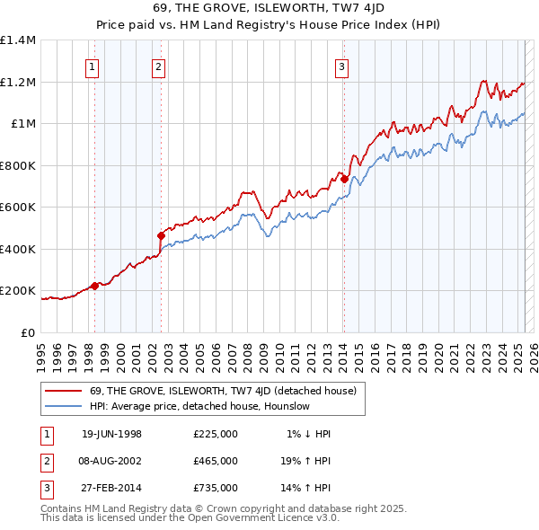 69, THE GROVE, ISLEWORTH, TW7 4JD: Price paid vs HM Land Registry's House Price Index
