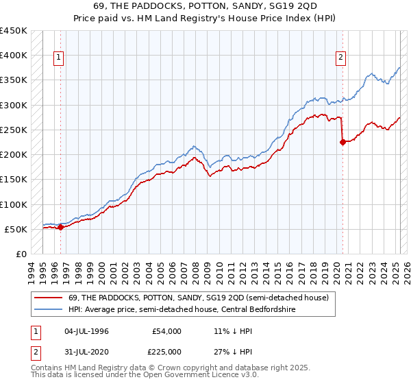 69, THE PADDOCKS, POTTON, SANDY, SG19 2QD: Price paid vs HM Land Registry's House Price Index