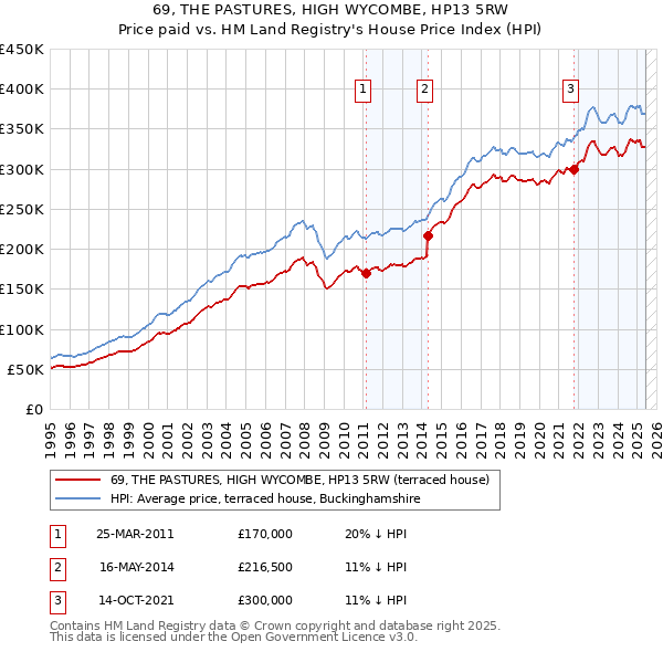 69, THE PASTURES, HIGH WYCOMBE, HP13 5RW: Price paid vs HM Land Registry's House Price Index