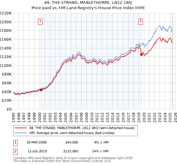 69, THE STRAND, MABLETHORPE, LN12 1BQ: Price paid vs HM Land Registry's House Price Index