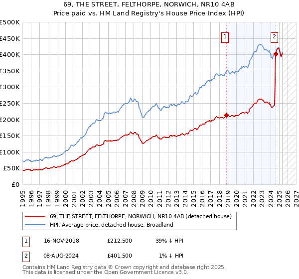 69, THE STREET, FELTHORPE, NORWICH, NR10 4AB: Price paid vs HM Land Registry's House Price Index