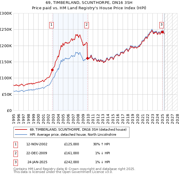 69, TIMBERLAND, SCUNTHORPE, DN16 3SH: Price paid vs HM Land Registry's House Price Index