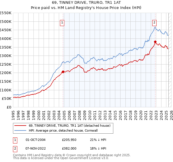 69, TINNEY DRIVE, TRURO, TR1 1AT: Price paid vs HM Land Registry's House Price Index
