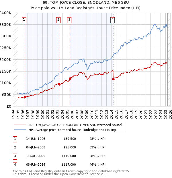 69, TOM JOYCE CLOSE, SNODLAND, ME6 5BU: Price paid vs HM Land Registry's House Price Index