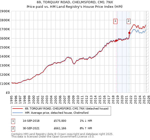 69, TORQUAY ROAD, CHELMSFORD, CM1 7NX: Price paid vs HM Land Registry's House Price Index