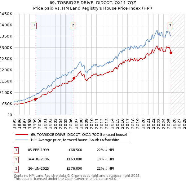 69, TORRIDGE DRIVE, DIDCOT, OX11 7QZ: Price paid vs HM Land Registry's House Price Index