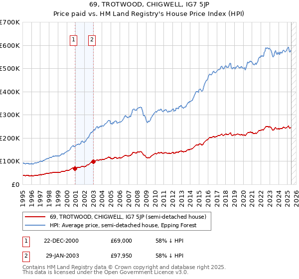 69, TROTWOOD, CHIGWELL, IG7 5JP: Price paid vs HM Land Registry's House Price Index