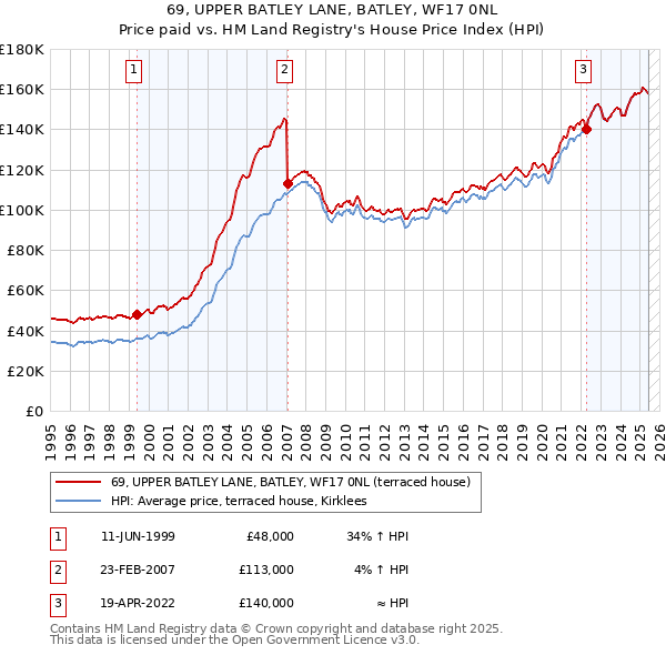 69, UPPER BATLEY LANE, BATLEY, WF17 0NL: Price paid vs HM Land Registry's House Price Index