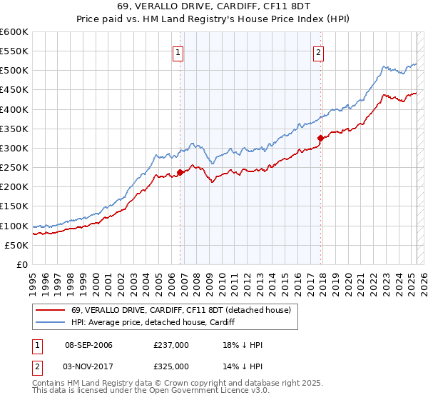69, VERALLO DRIVE, CARDIFF, CF11 8DT: Price paid vs HM Land Registry's House Price Index