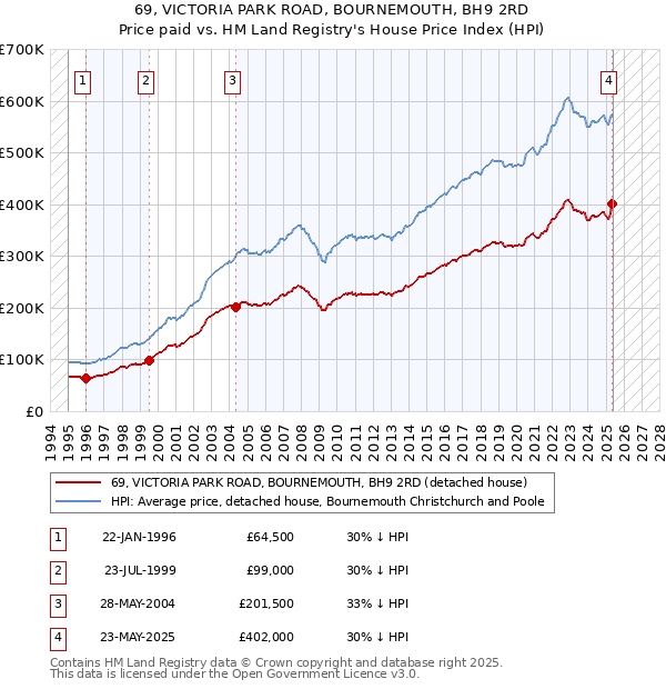 69, VICTORIA PARK ROAD, BOURNEMOUTH, BH9 2RD: Price paid vs HM Land Registry's House Price Index