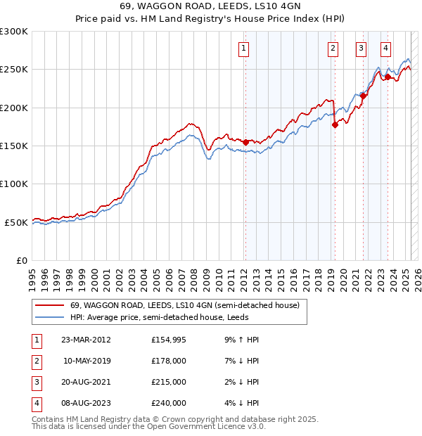 69, WAGGON ROAD, LEEDS, LS10 4GN: Price paid vs HM Land Registry's House Price Index