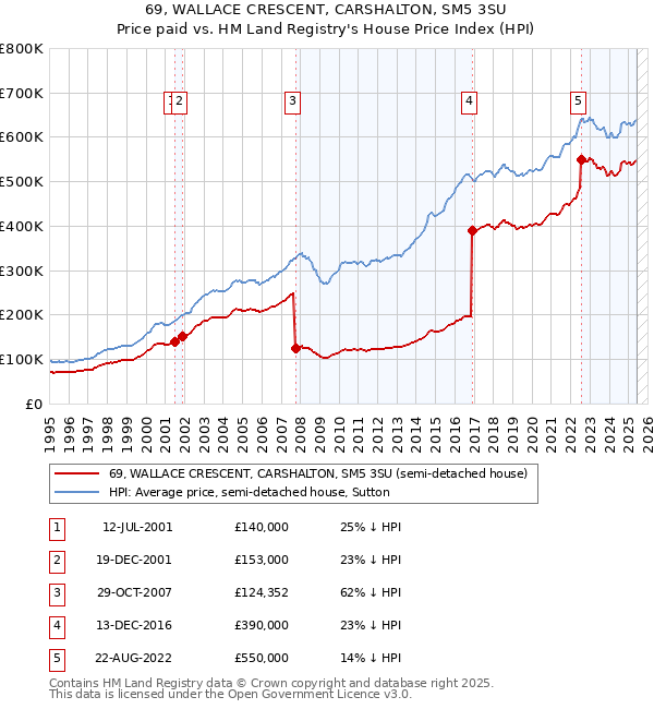 69, WALLACE CRESCENT, CARSHALTON, SM5 3SU: Price paid vs HM Land Registry's House Price Index