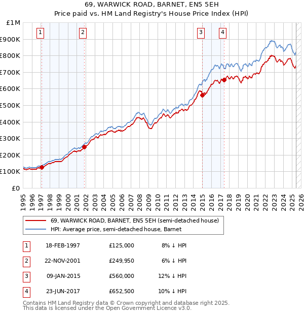 69, WARWICK ROAD, BARNET, EN5 5EH: Price paid vs HM Land Registry's House Price Index