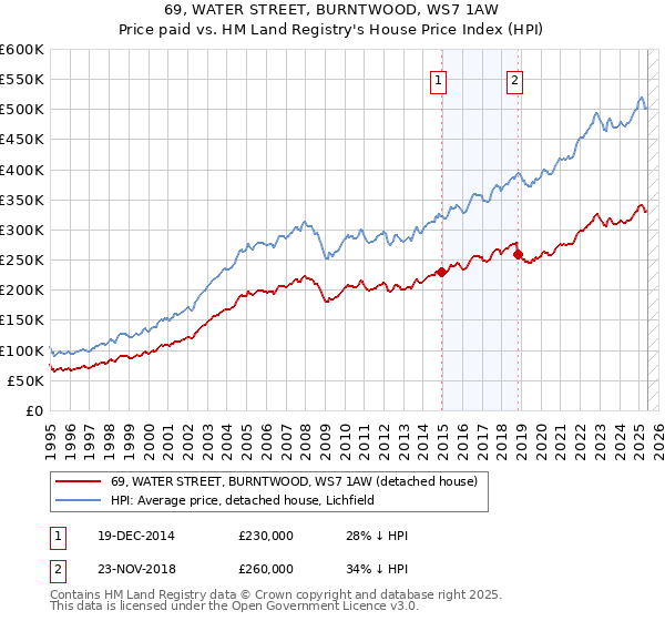 69, WATER STREET, BURNTWOOD, WS7 1AW: Price paid vs HM Land Registry's House Price Index
