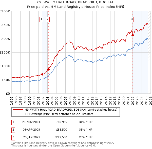 69, WATTY HALL ROAD, BRADFORD, BD6 3AH: Price paid vs HM Land Registry's House Price Index