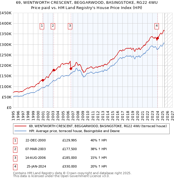 69, WENTWORTH CRESCENT, BEGGARWOOD, BASINGSTOKE, RG22 4WU: Price paid vs HM Land Registry's House Price Index