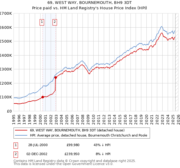 69, WEST WAY, BOURNEMOUTH, BH9 3DT: Price paid vs HM Land Registry's House Price Index