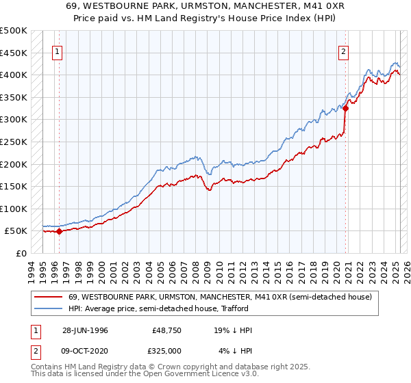 69, WESTBOURNE PARK, URMSTON, MANCHESTER, M41 0XR: Price paid vs HM Land Registry's House Price Index