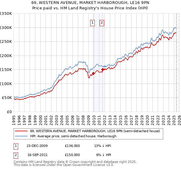 69, WESTERN AVENUE, MARKET HARBOROUGH, LE16 9PN: Price paid vs HM Land Registry's House Price Index