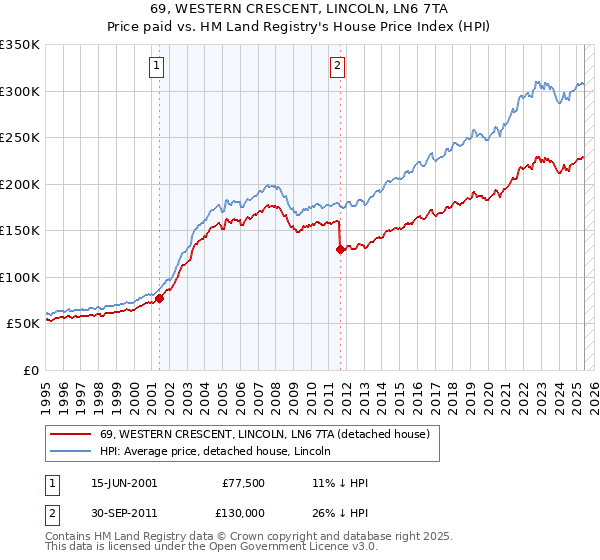 69, WESTERN CRESCENT, LINCOLN, LN6 7TA: Price paid vs HM Land Registry's House Price Index