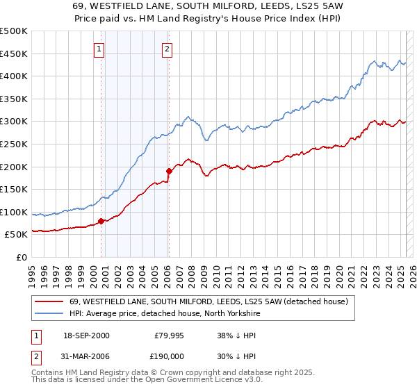 69, WESTFIELD LANE, SOUTH MILFORD, LEEDS, LS25 5AW: Price paid vs HM Land Registry's House Price Index