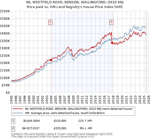 69, WESTFIELD ROAD, BENSON, WALLINGFORD, OX10 6NJ: Price paid vs HM Land Registry's House Price Index