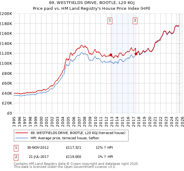 69, WESTFIELDS DRIVE, BOOTLE, L20 6GJ: Price paid vs HM Land Registry's House Price Index